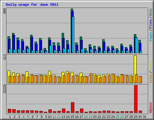 Daily usage for June 2011