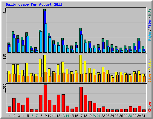 Daily usage for August 2011