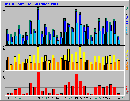 Daily usage for September 2011