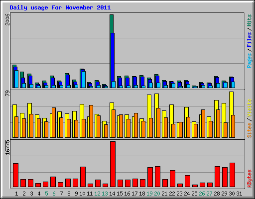 Daily usage for November 2011