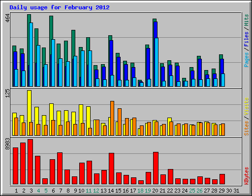 Daily usage for February 2012