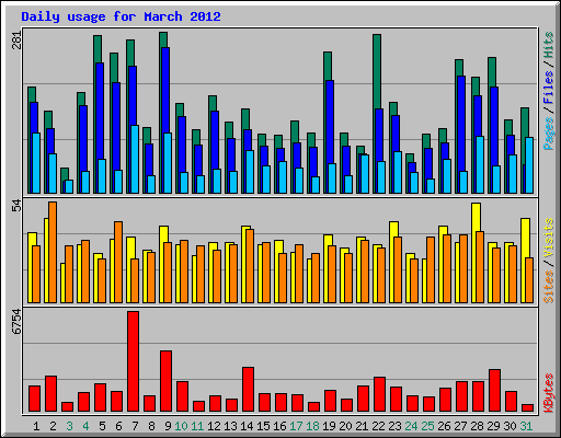 Daily usage for March 2012