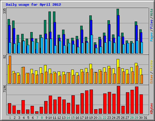 Daily usage for April 2012