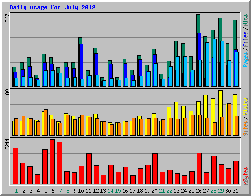 Daily usage for July 2012