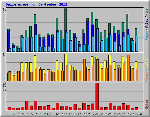 Daily usage for September 2012
