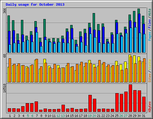 Daily usage for October 2013