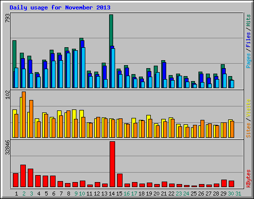 Daily usage for November 2013