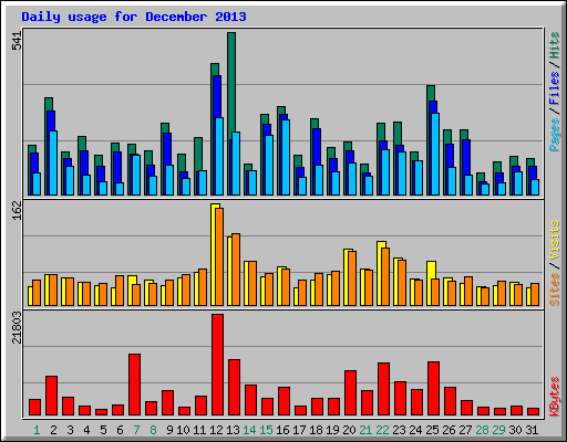 Daily usage for December 2013