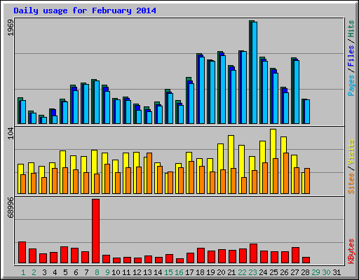 Daily usage for February 2014
