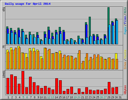 Daily usage for April 2014