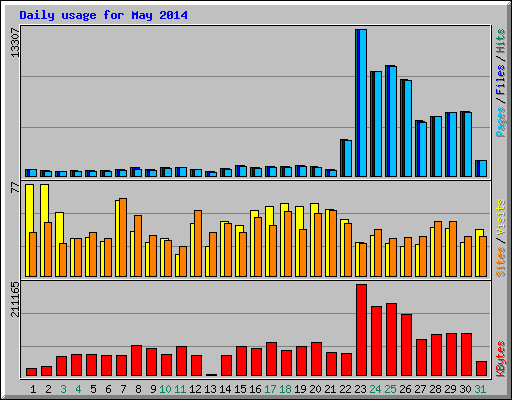 Daily usage for May 2014