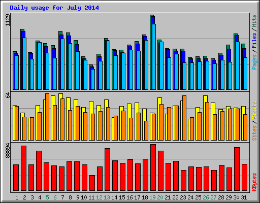 Daily usage for July 2014