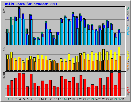 Daily usage for November 2014