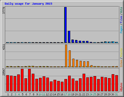 Daily usage for January 2015