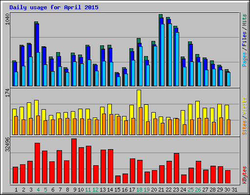 Daily usage for April 2015