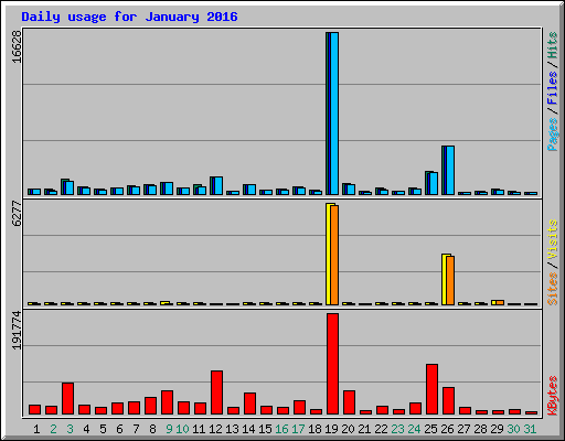 Daily usage for January 2016