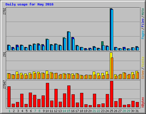 Daily usage for May 2016