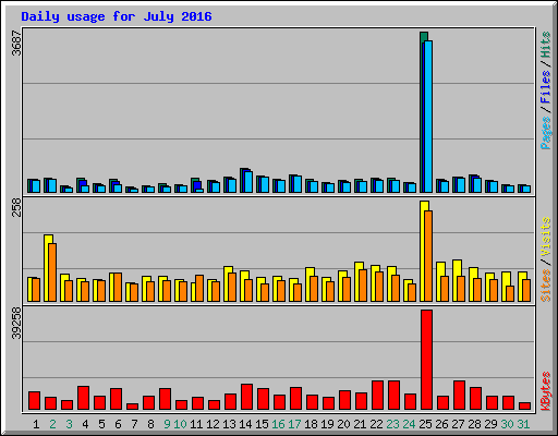 Daily usage for July 2016