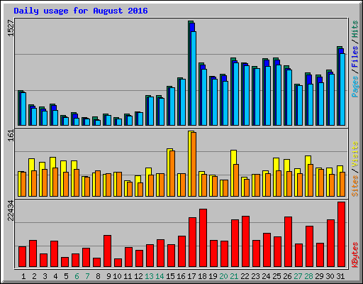 Daily usage for August 2016