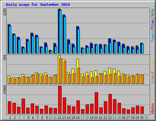 Daily usage for September 2016
