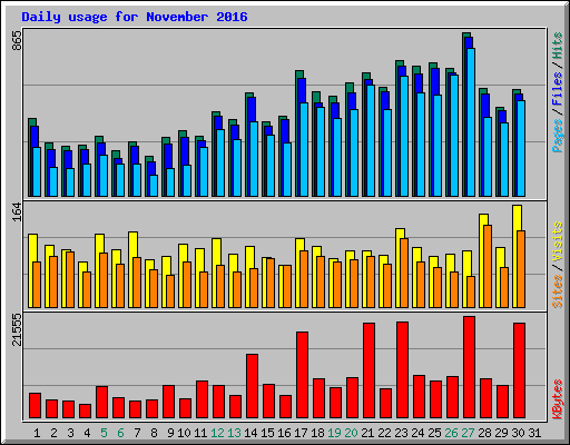 Daily usage for November 2016