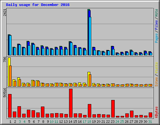 Daily usage for December 2016
