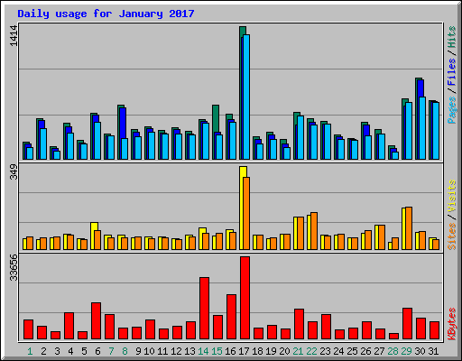 Daily usage for January 2017