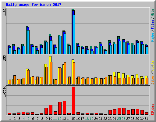 Daily usage for March 2017