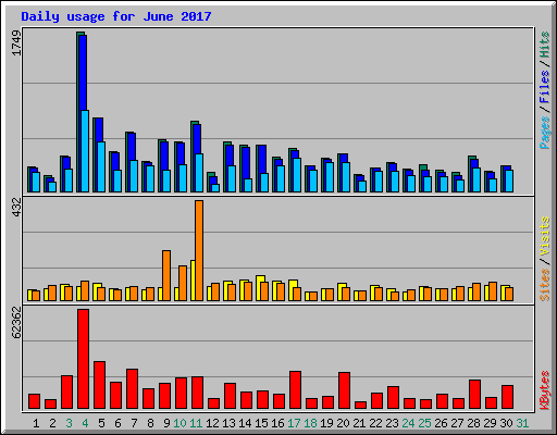 Daily usage for June 2017
