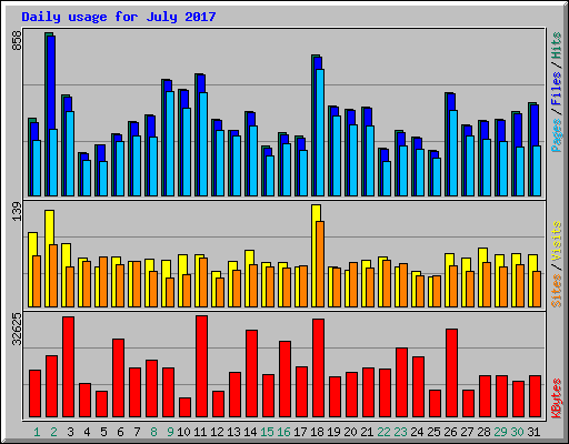 Daily usage for July 2017