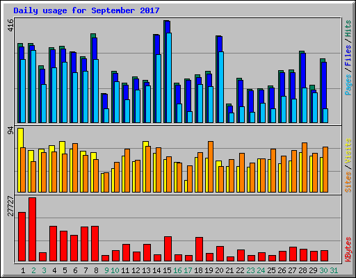 Daily usage for September 2017