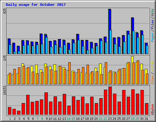 Daily usage for October 2017