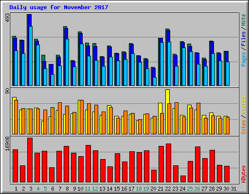 Daily usage for November 2017