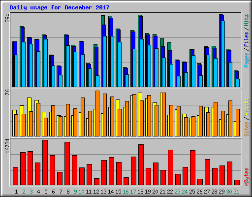 Daily usage for December 2017