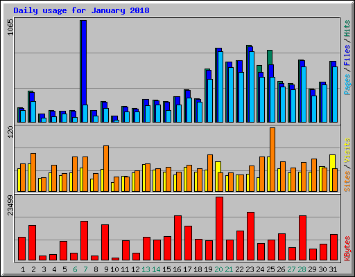 Daily usage for January 2018