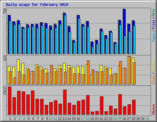 Daily usage for February 2018
