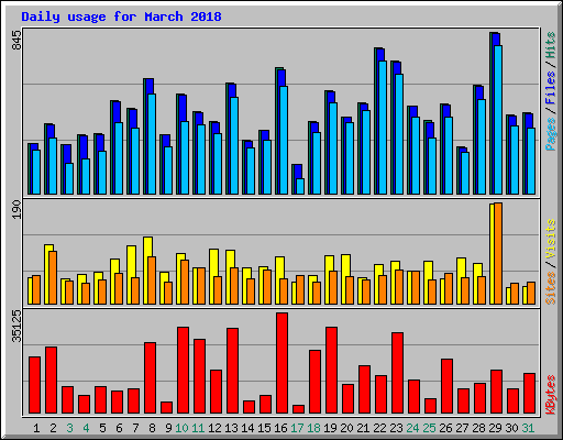 Daily usage for March 2018
