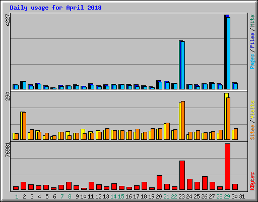 Daily usage for April 2018