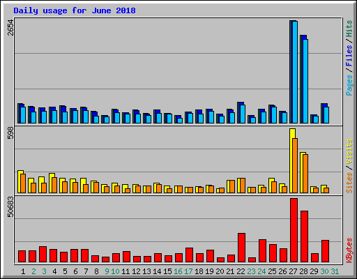 Daily usage for June 2018
