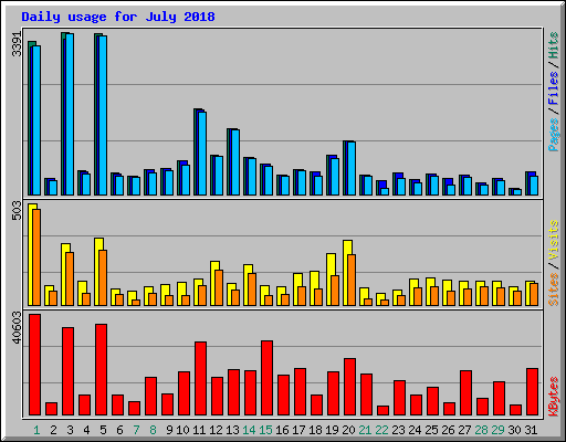 Daily usage for July 2018