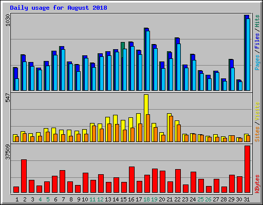 Daily usage for August 2018