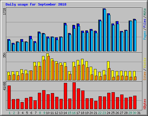Daily usage for September 2018