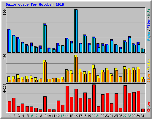 Daily usage for October 2018