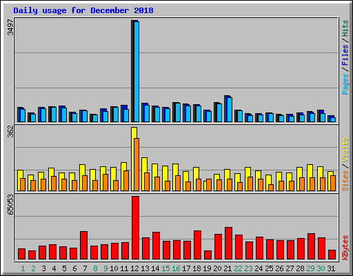 Daily usage for December 2018