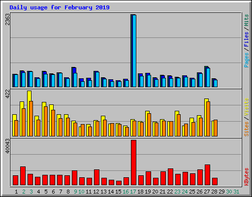 Daily usage for February 2019