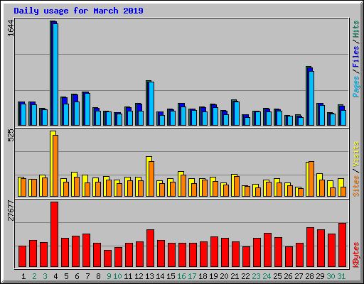 Daily usage for March 2019