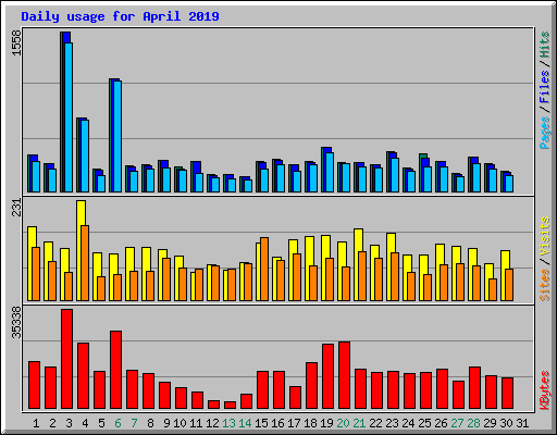Daily usage for April 2019