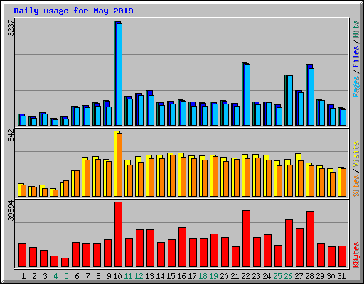 Daily usage for May 2019