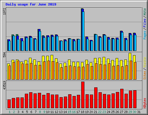 Daily usage for June 2019