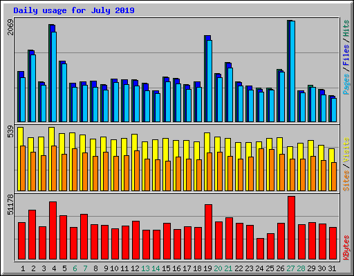Daily usage for July 2019